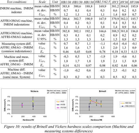 hardness test rockwell brinell vickers|hardness comparison chart.